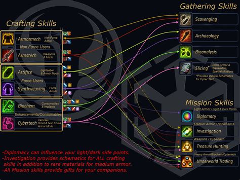 This allows you to know which crew mission ha. . Swtor crew skills